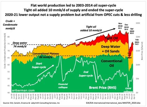 Super Cycle Silliness Why Oil Prices Will Not Increase Much Further