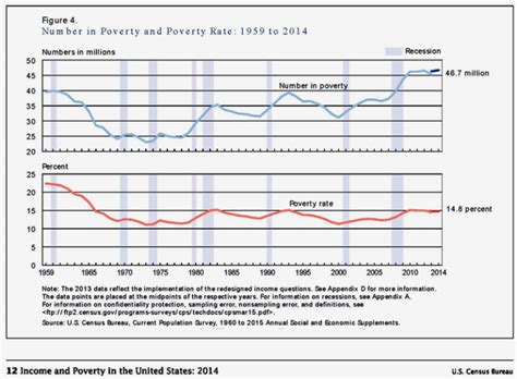 Census Number Of Americans In Poverty Highest Since 1959