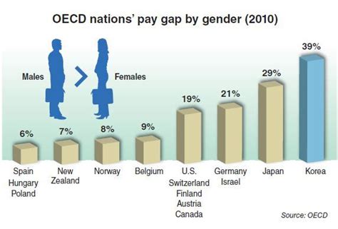 Korea’s Gender Pay Gap Biggest In Oecd