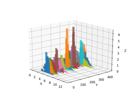 Plot Two Histograms On Single Chart With Matplotlib