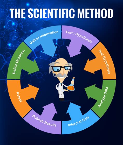 Steps Of Scientific Method Visually
