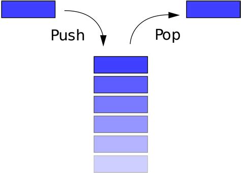 ¿cuál Es La Diferencia Básica Entre Stack Y Queue