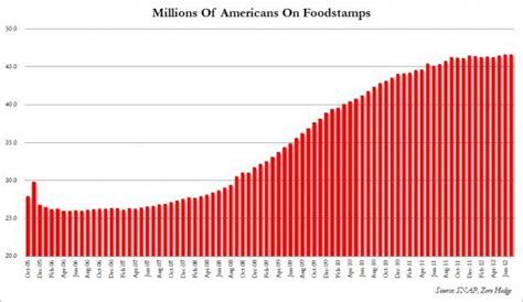 Your benefits will be deposited onto your ebt card according to. US Foodstamp Usage Rises To New Record High | Zero Hedge