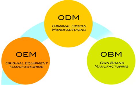 What Is Oem，what Is Odm What Is Obm