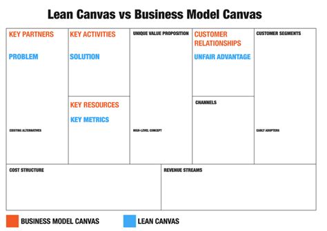 Why Use Lean Vs Business Model Canvas Eqengineered Porn Sex Picture