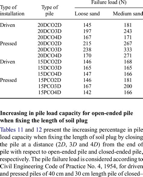 Pile Bearing Capacity According To Civil Engineering Code Of Practice