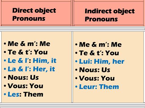 French Indirect Object Pronouns Exercises Jolifrench