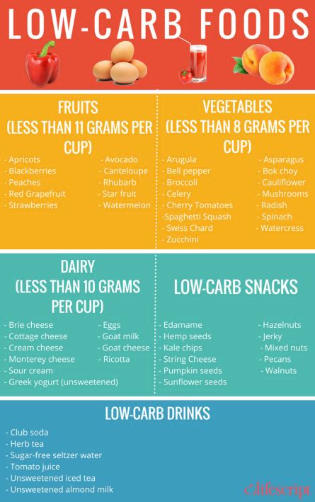 Low Carb Food List Printable Printable Graphics