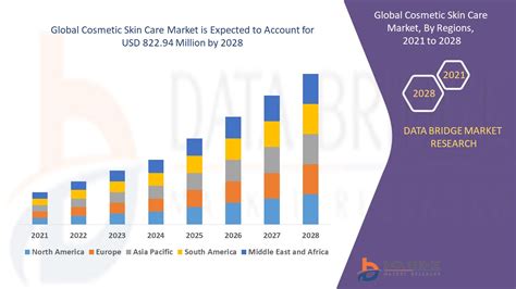Cosmetic Skin Care Market Global Industry Trends And Forecast To 2028
