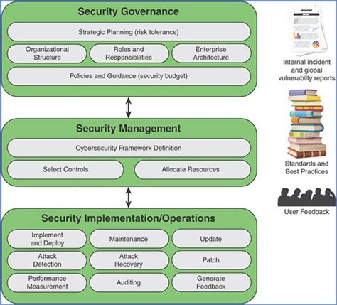 Information Security Governance Cyber Blog