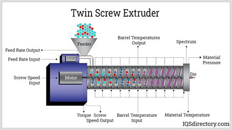 Plastic Extrusion What Is It How Does It Work Process
