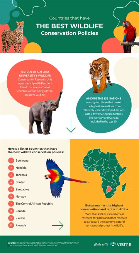 Best Wildlife Conservation Countries Infographic Template Visme