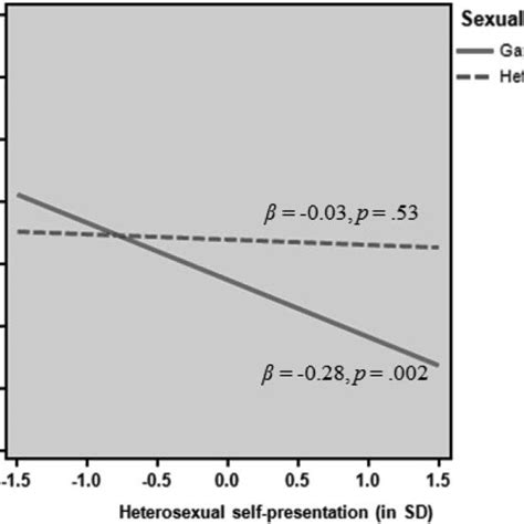 The Relationship Between Endorsing Norms Of Heterosexual Download Scientific Diagram