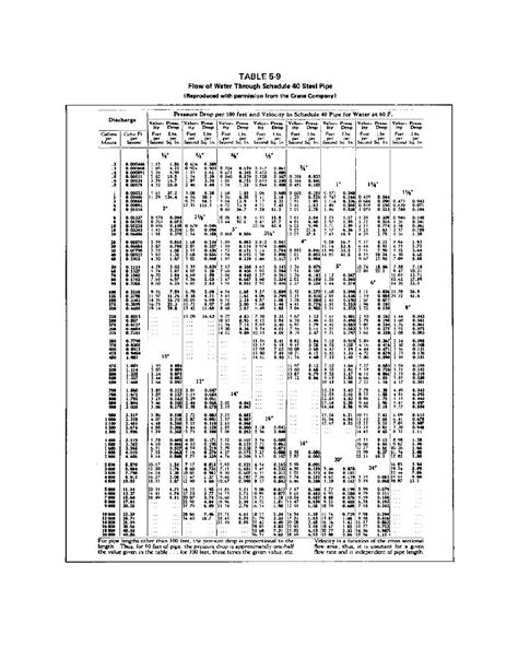 Table 5 9 Flow Of Water Through Schedule 40 Steel Pipe