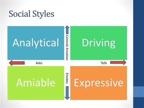 Ppt Communication And Social Styles Powerpoint Presentation Free