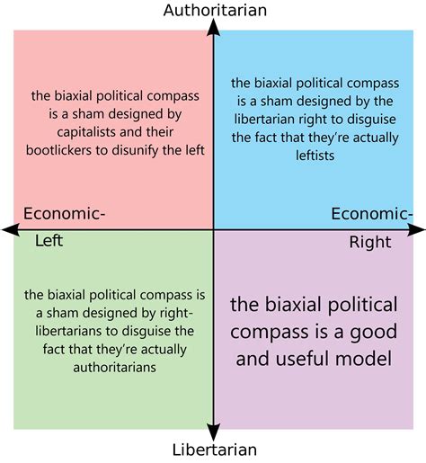 Each Quadrants Opinion On The Political Compass Rpoliticalcompassmemes