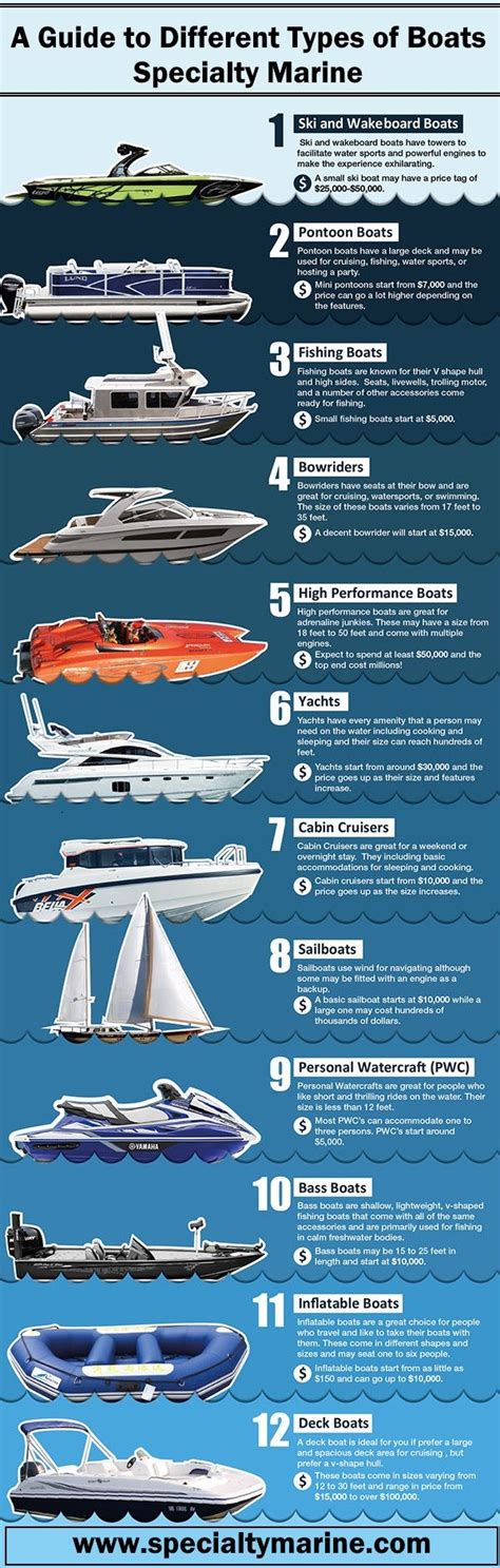 A Guide To Different Types Of Boats Specialty Marine Buy A Boat