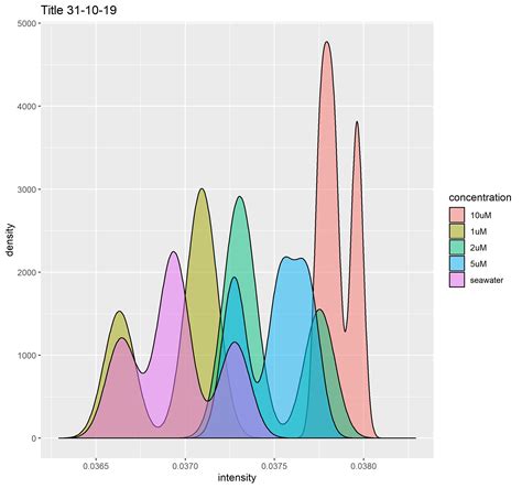 How To Create A Density Plot In R Using Ggplot Statology The Best