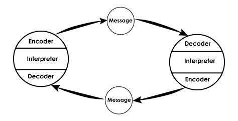 This model of communication allows feedback in the process of communication and now both the roles of sender and receiver are reversed. Communication Models | Kurtis D. Miller