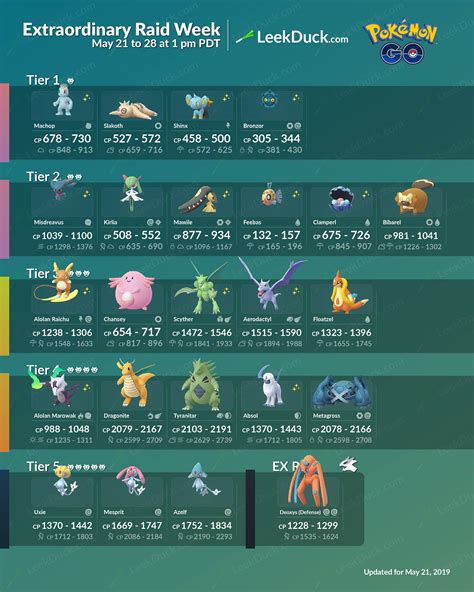 Pokemon Go Raid Bosses Present Raids Counters And Extra Together
