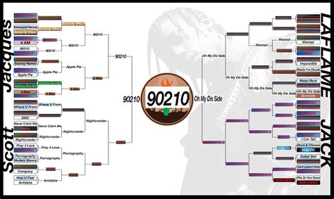 My Travis Madness Bracket Rtravisscott