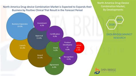 North America Drug Device Combination Market To Grow At A Cagr 109 By