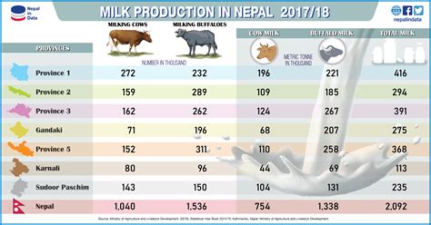 Milk Production In Nepal Infograph