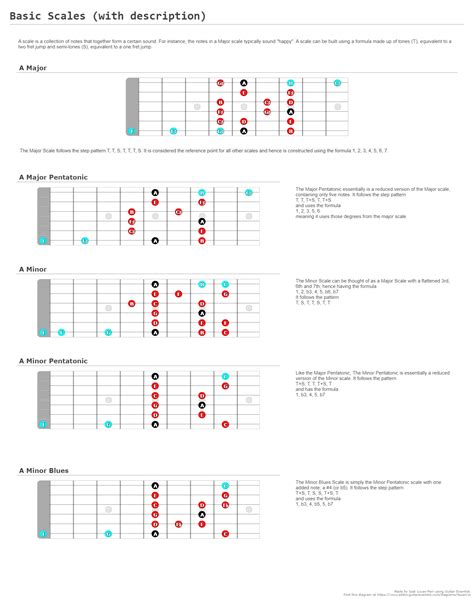 Basic Scales With Description A Fingering Diagram Made With Guitar