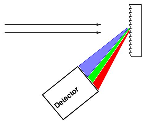 Using Diffraction Gratings To Identify Elements