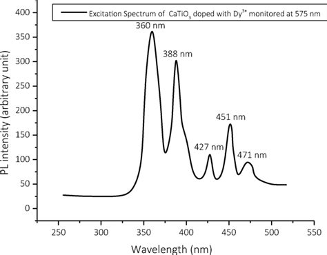 Excitation Spectrum Of Catio3 Doped With 20 Mol Of Dy³⁺ Monitored At