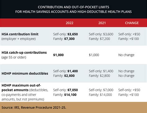 What Is Max Hsa Contribution For 2022 2022 Drt