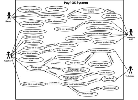 Paypos 1 St Iteration Use Case Diagram For Owner Cashier Inventory