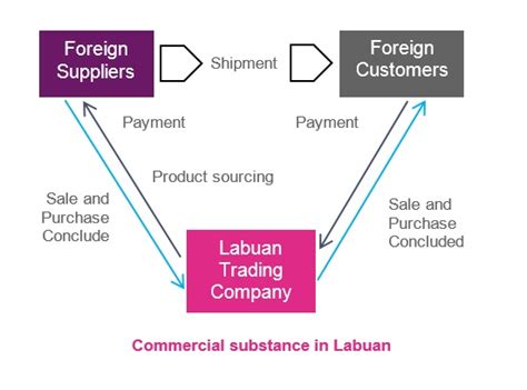 Labuan business activity tax act 1990. Labuan Trading Companies | JTC Kensington