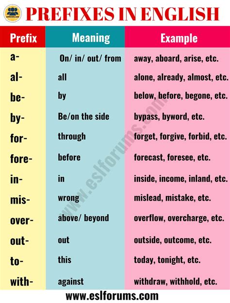 15 Most Common Prefixes In English Esl Forums English Vocabulary