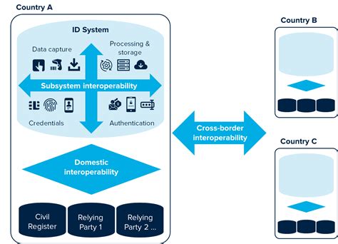 Interoperability Identification For Development