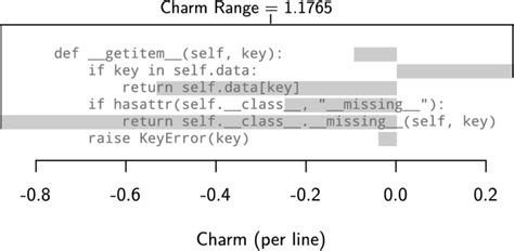 Example Charm Of One Block Of Code From The Python Standard Library