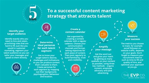 5 Steps To A Successful Content Marketing Strategy That Attracts Talent