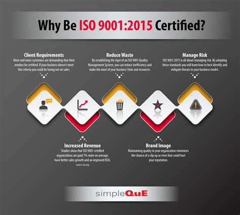 Why Be Iso 90012015 Certified Simpleque