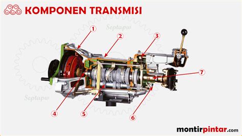 Komponen Fungsi Dan Cara Kerja Transmisi Manual Mobil Montirpedia