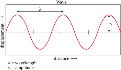 Wave Number Overview Structure Properties And Uses