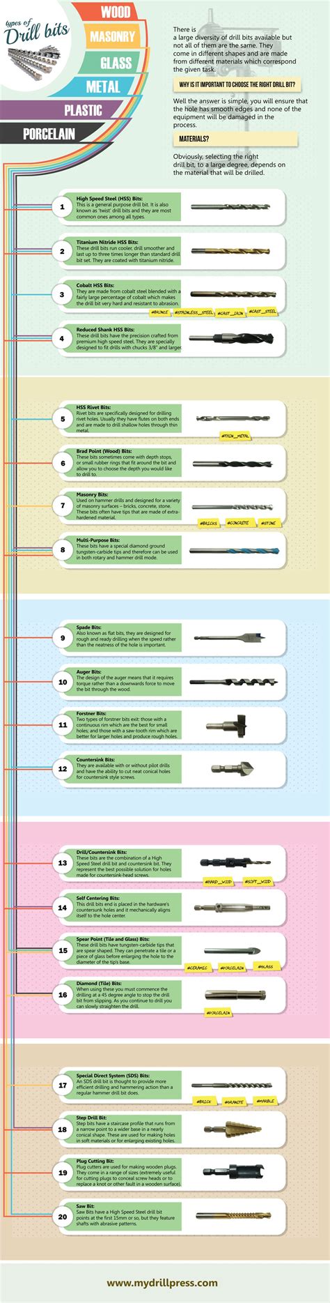 Types Of Drill Bits Infographic
