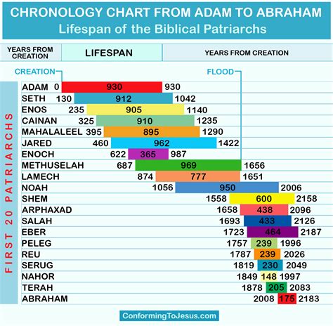 Christian Thought Generations Listed From Adam To Abraham Timeline