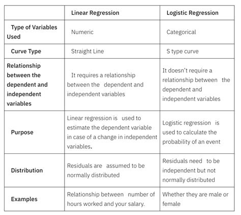 Difference Between Logistic And Linear Regression By Vamsi Krishna