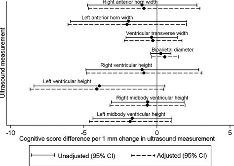 The Relationship Between Ventricular Size At 1 Month And Outcome At 2