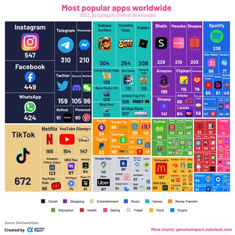 Top 10 Most Popular Apps Worldwide Daily Infographic