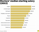 What doctors earn when they graduate, in one chart | Internal medicine ...