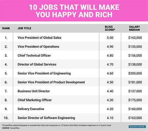 10 Jobs That Will Make You Happy And Rich Business Insider
