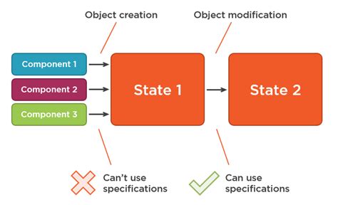 Specification Pattern Vs Always Valid Domain Model · Enterprise
