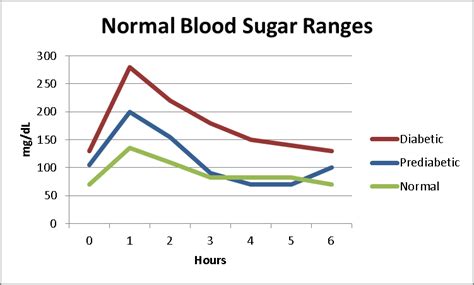 Normal Blood Sugar Levels