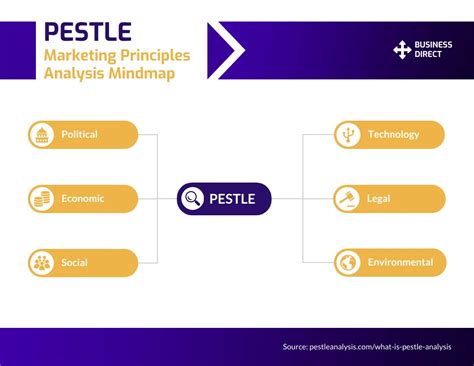 PESTLE Marketing Principles Analysis Mindmap Venngage